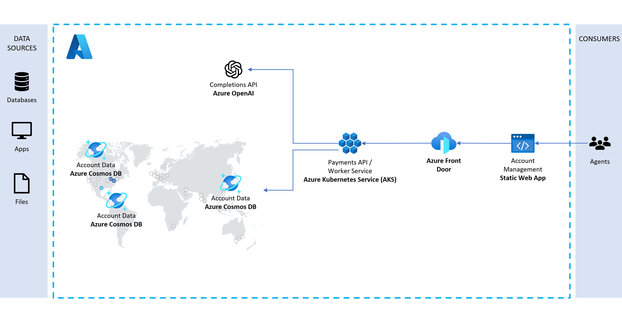 Solution architecture diagram shows components deployed to Azure.