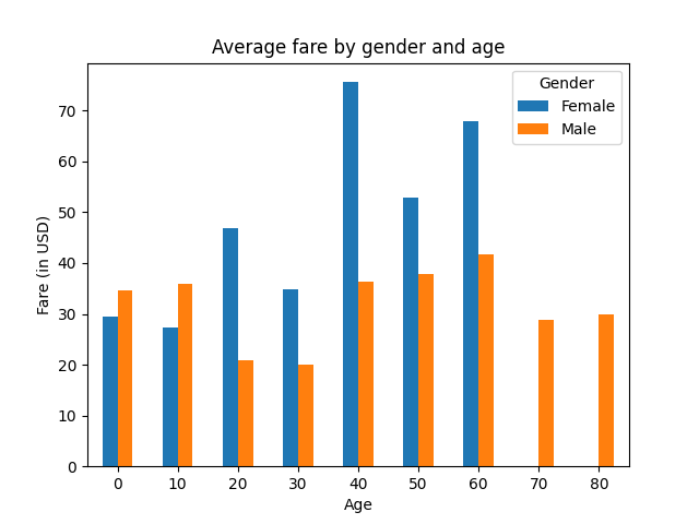 Age-Fare Graph