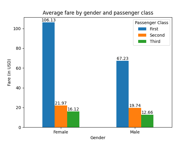 Fare-Gender Graph