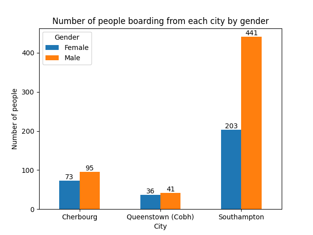 Gender-Embark Graph