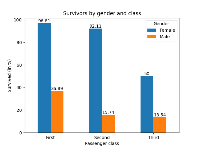 Survivors-Class Graph