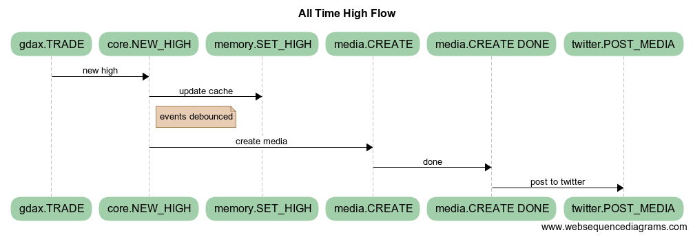 All Time High Sequence Diagram