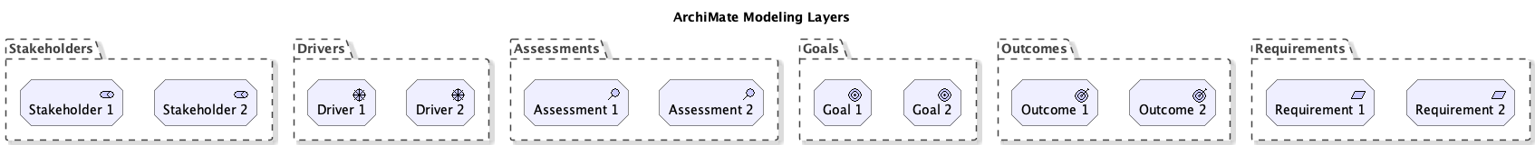 ArchiMate grouping