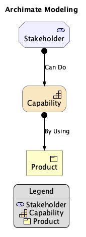 ArchiMate modeling