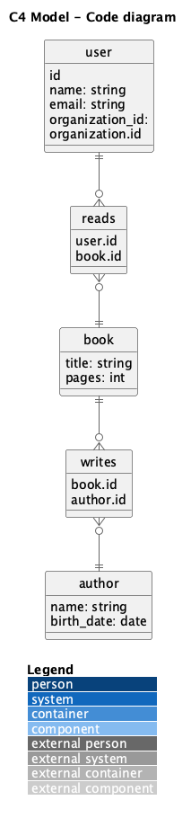 C4 model code diagram