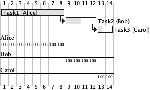 Gantt chart