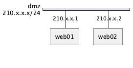 Network diagram