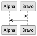 Sequence diagram