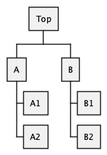 Work breakdown structure