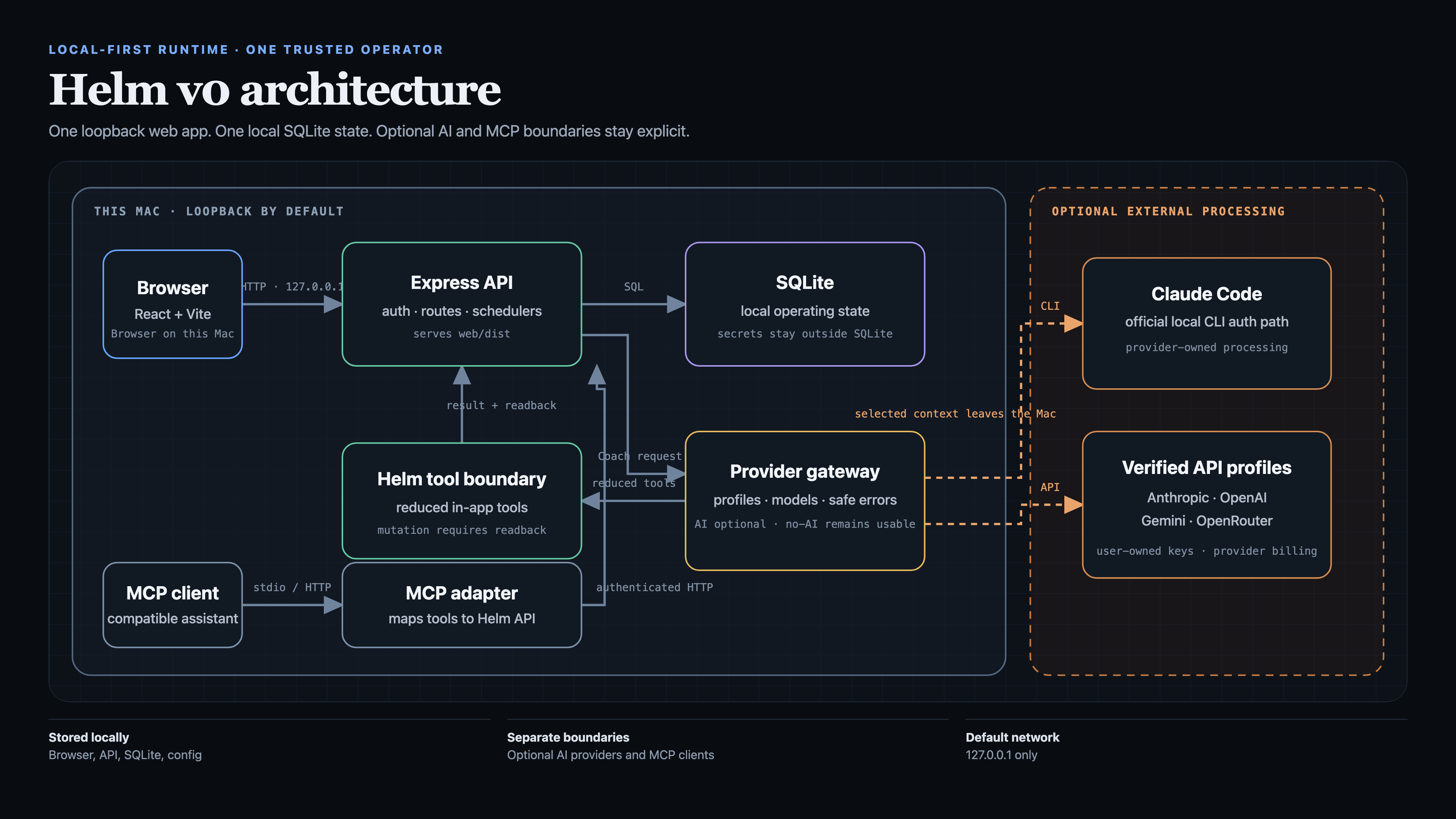 Helm architecture: browser and MCP clients connect to the loopback Express API and local SQLite state; optional AI requests cross the provider gateway