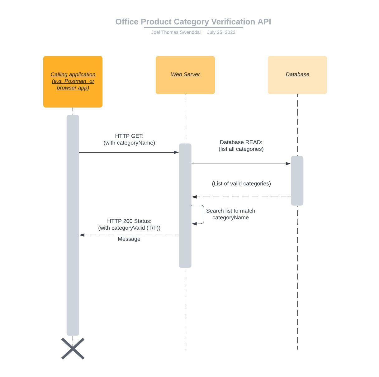 UML Diagram of a verification request