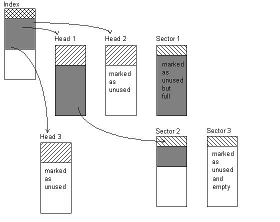 Sector Layout