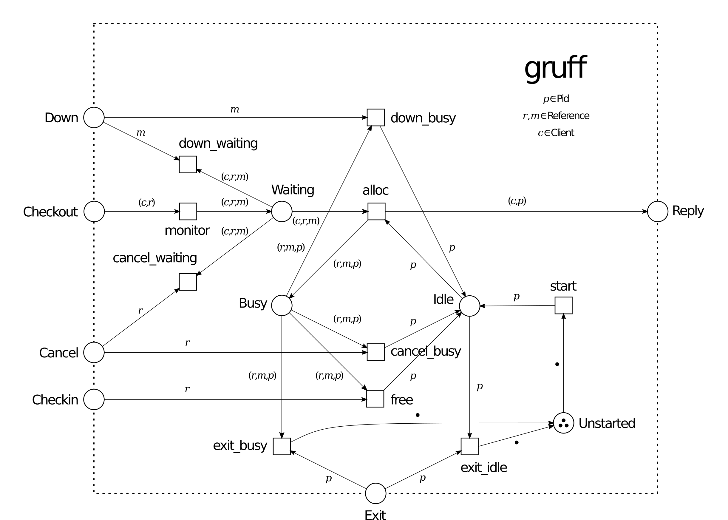 gruff Petri net model
