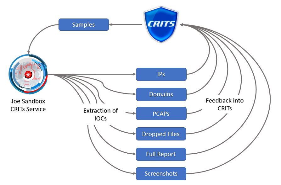 CRITs sends sample to Joe Sandbox which re-inserts ips, domains, screenshots, dropped files and the full report.