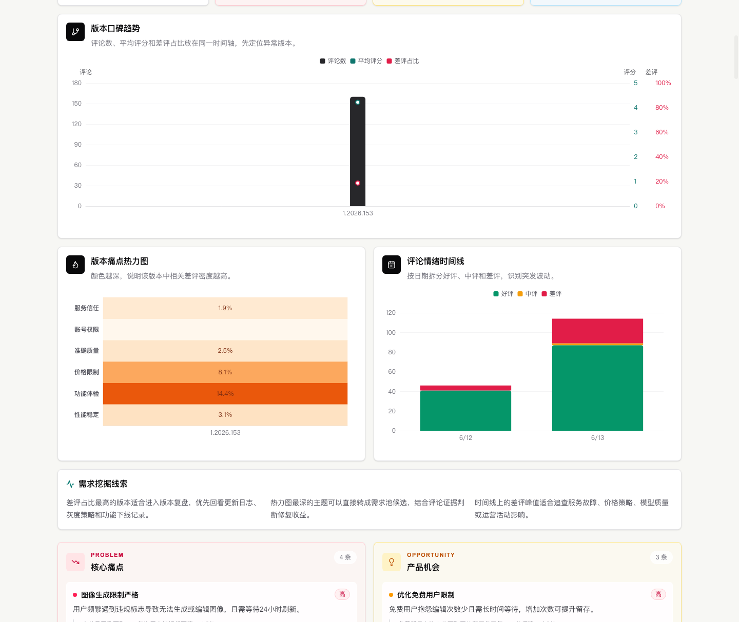 乔木 App 洞察图表截图