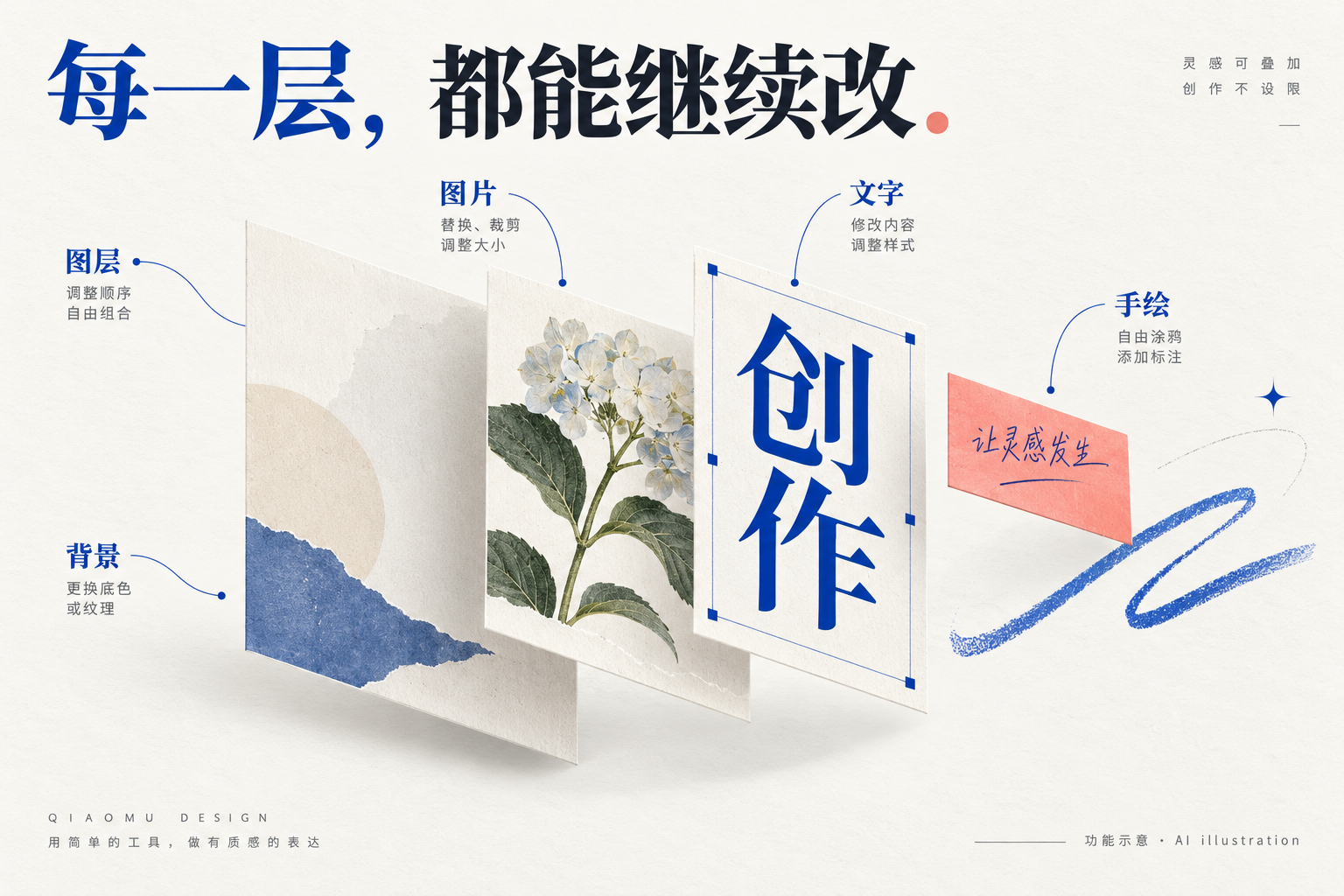 背景、图片、文字与手绘分层编辑的功能示意
