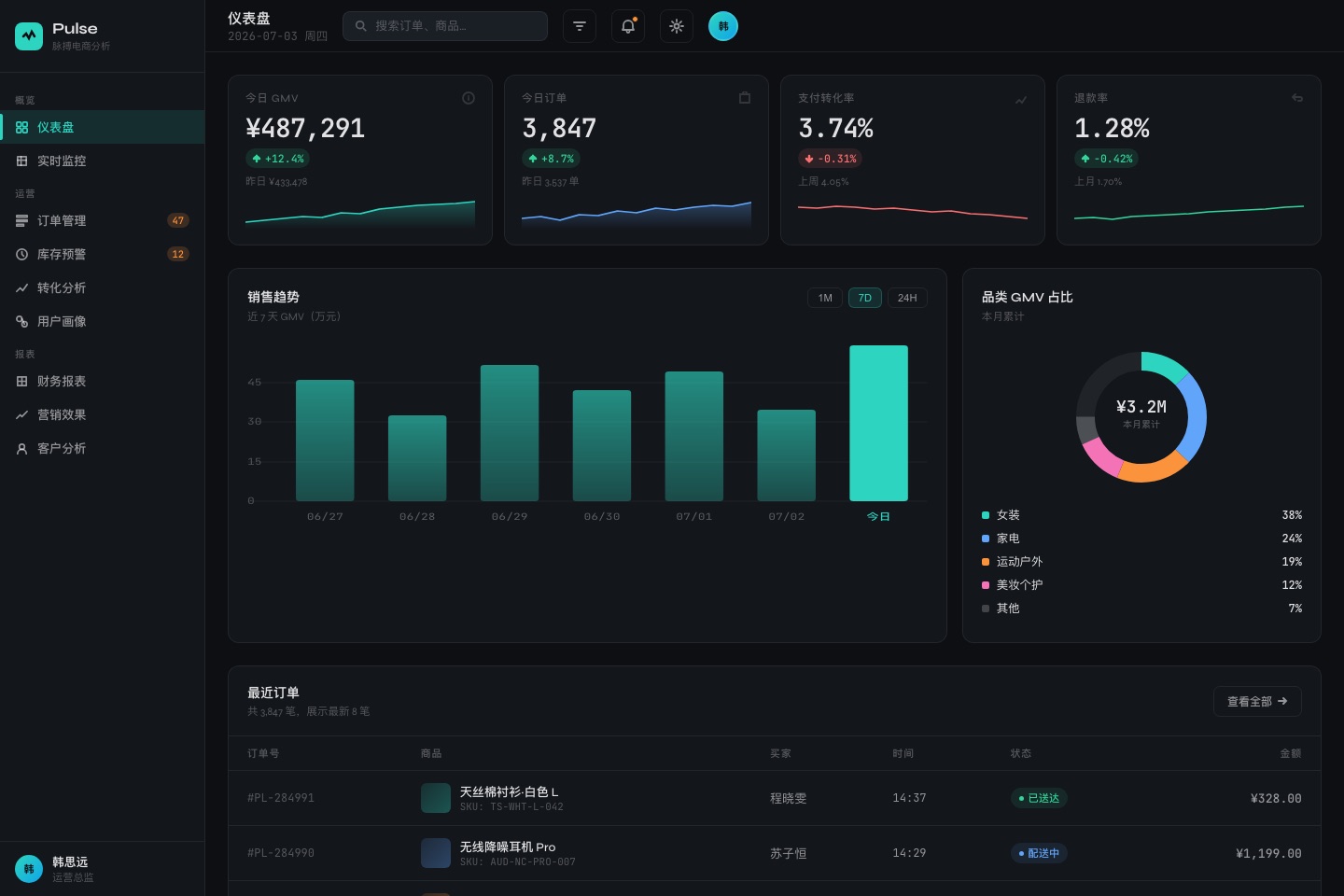 qiaomu-design 生成的电商运营仪表盘截图