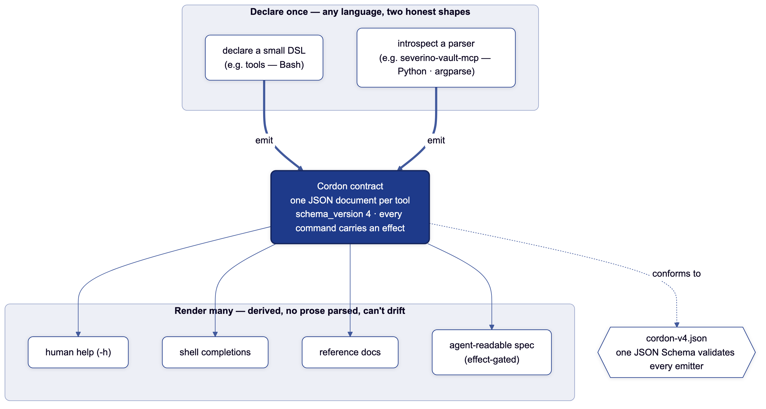 Emit once, render many: one declaration per tool emits one Cordon contract JSON document, rendered many ways — human help, shell completions, reference docs, an effect-gated agent spec — with no prose parsed
