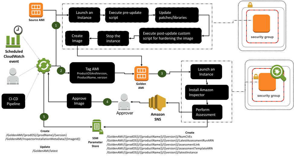 'Solving complex Cloud engineering solutions in AWS'