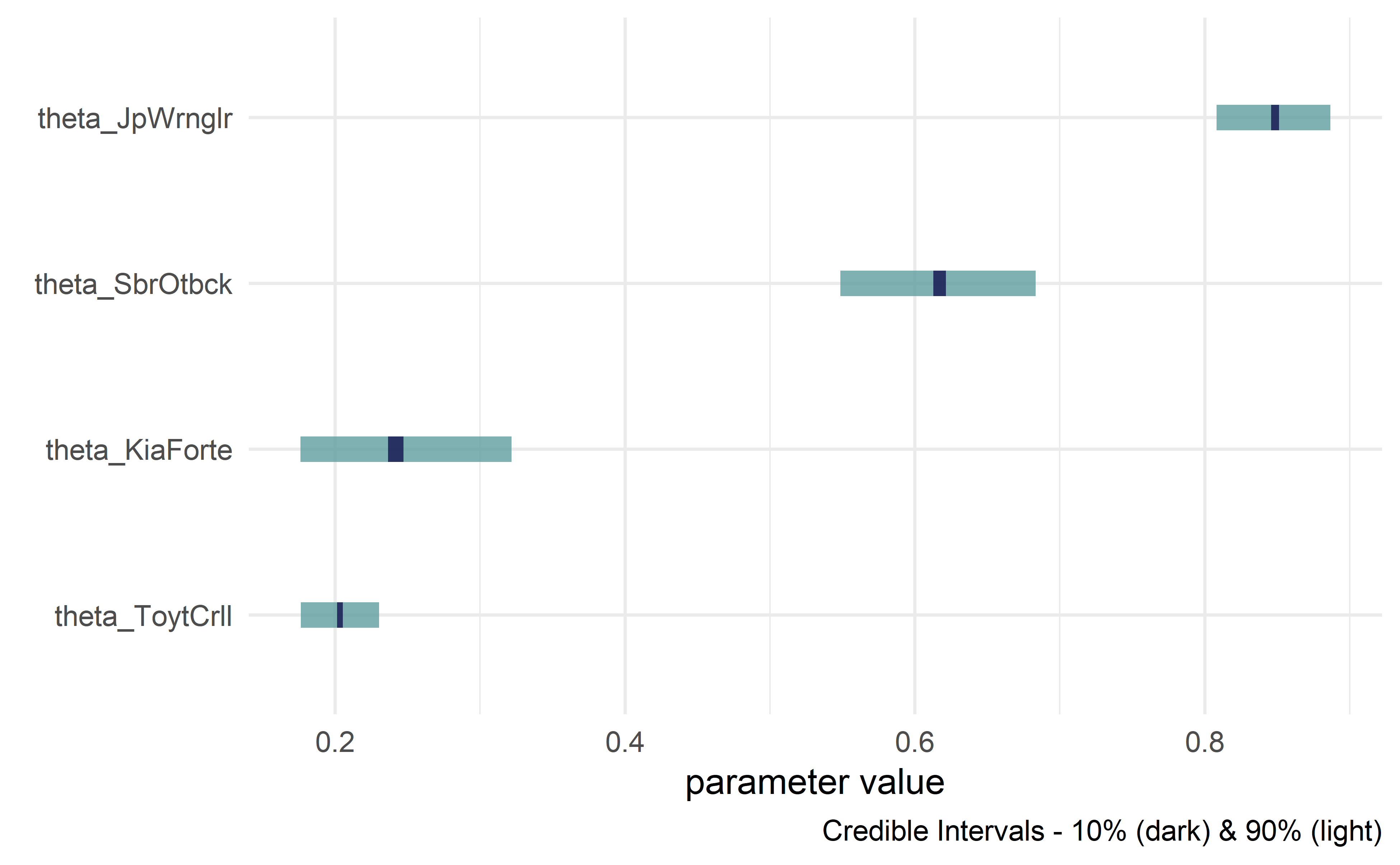 Credible interval plots.