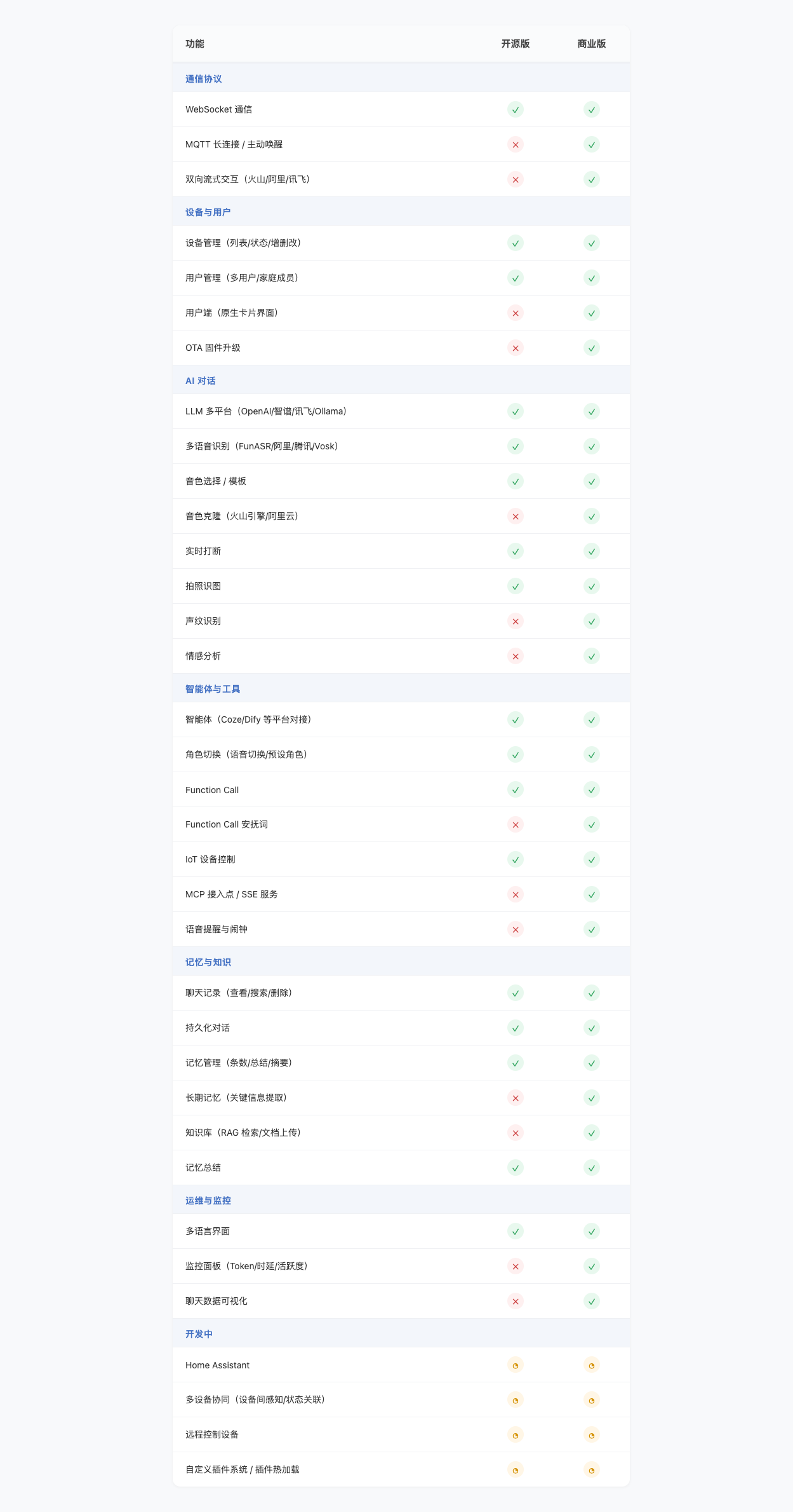 开源版 vs 商业版功能对比