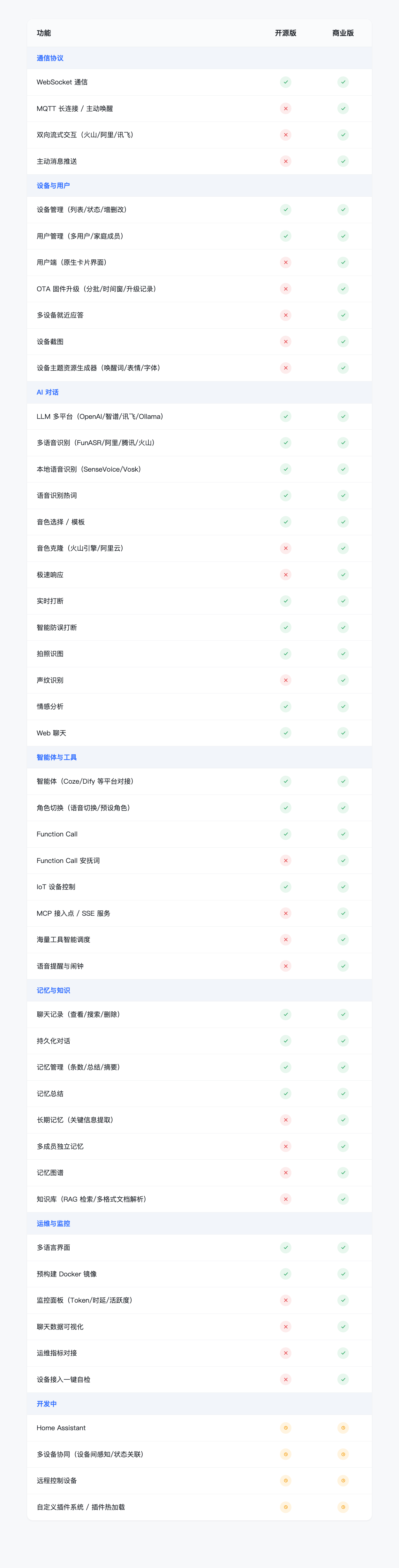 开源版 vs 商业版功能对比