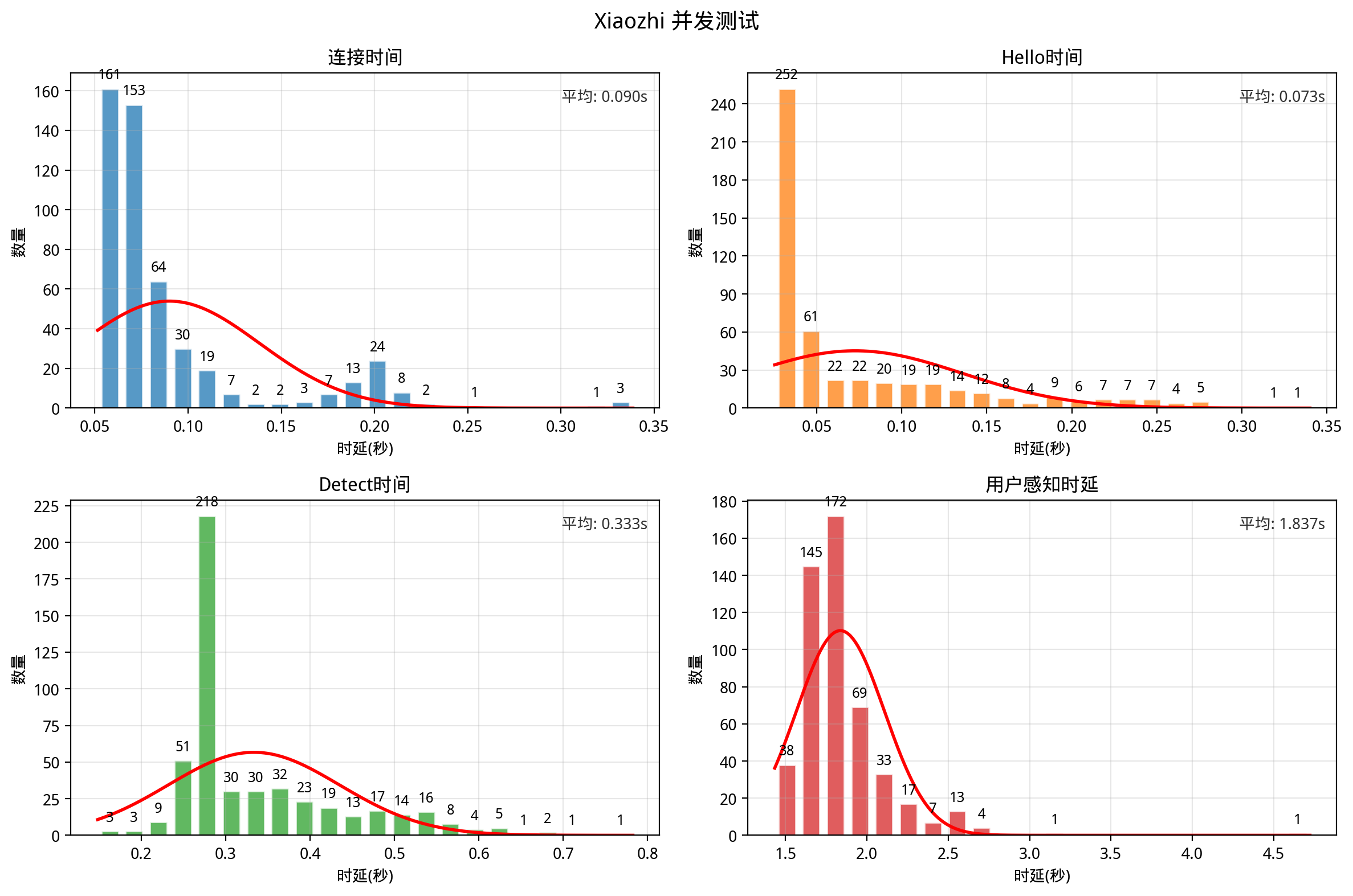 性能测试结果