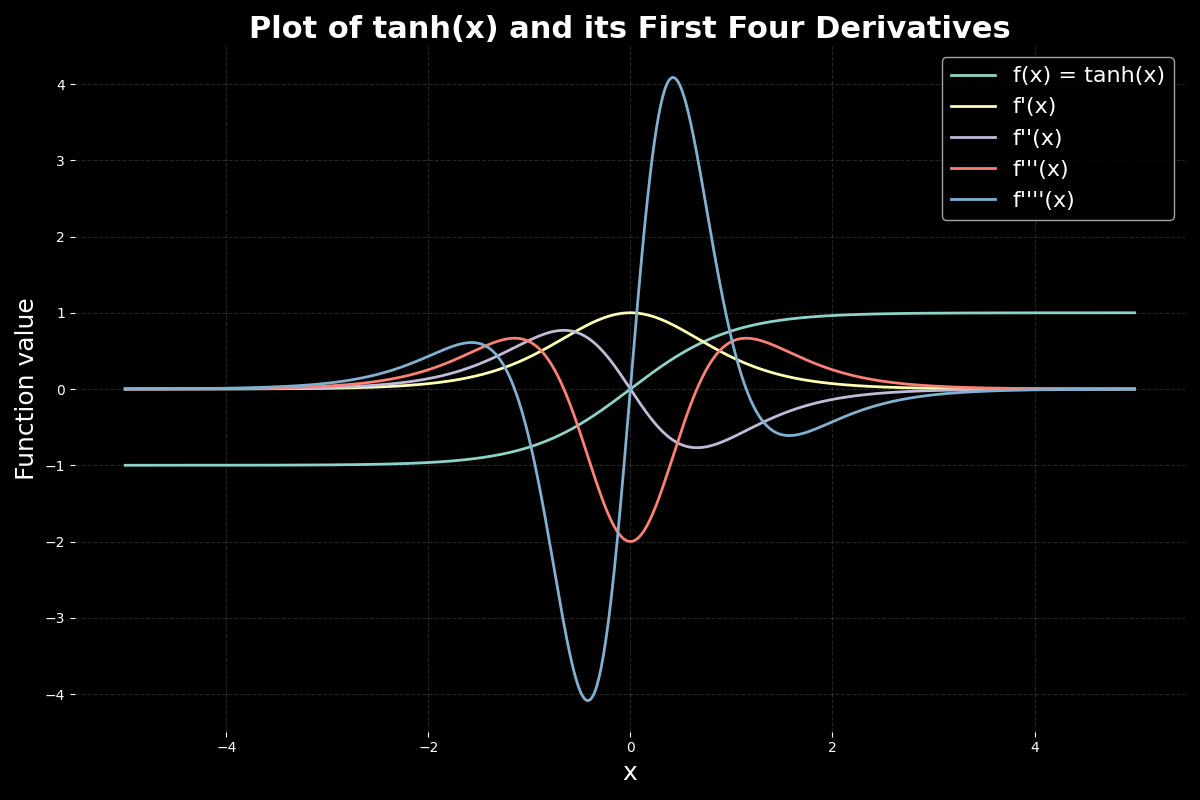 Plot of tanh(x) and its First Four Derivatives