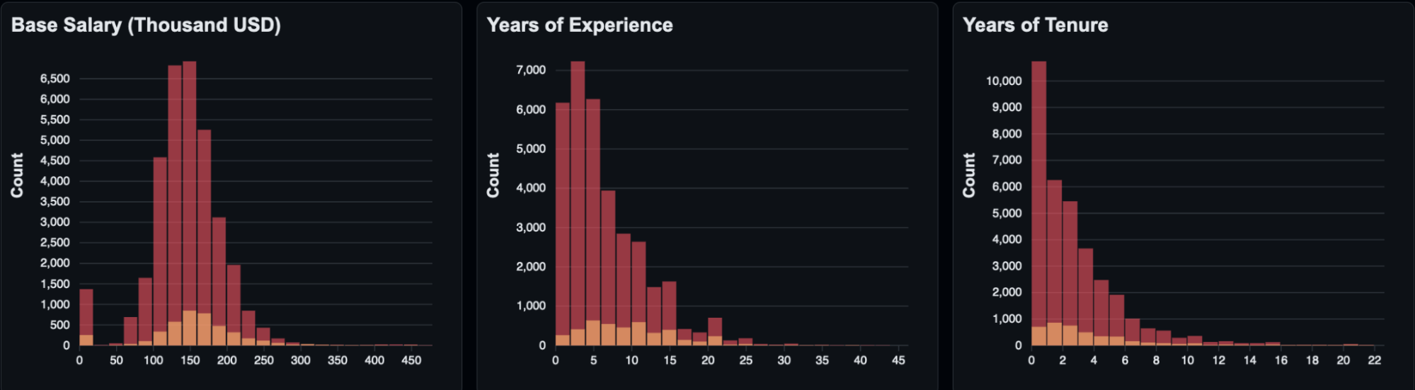 Histogram 2