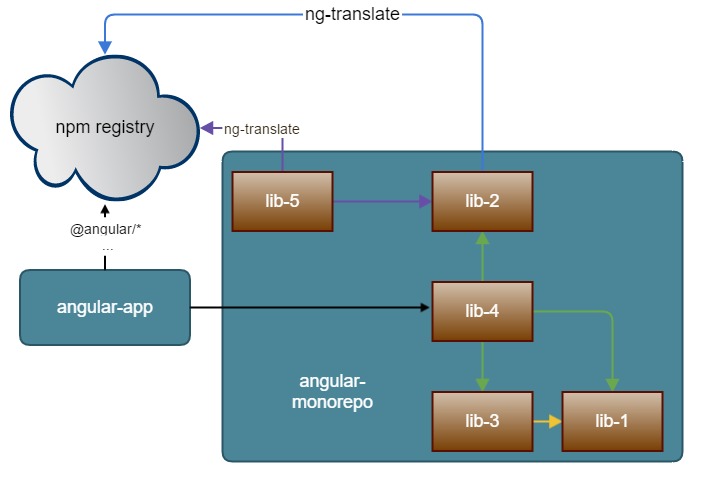 dependencies