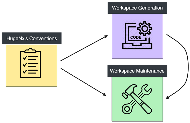 HugeNx Conventions