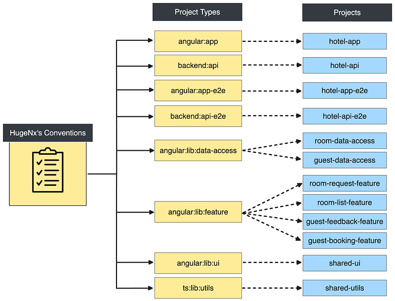 ProjectTypes