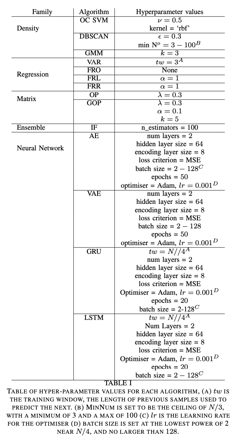 Hyperparameter table