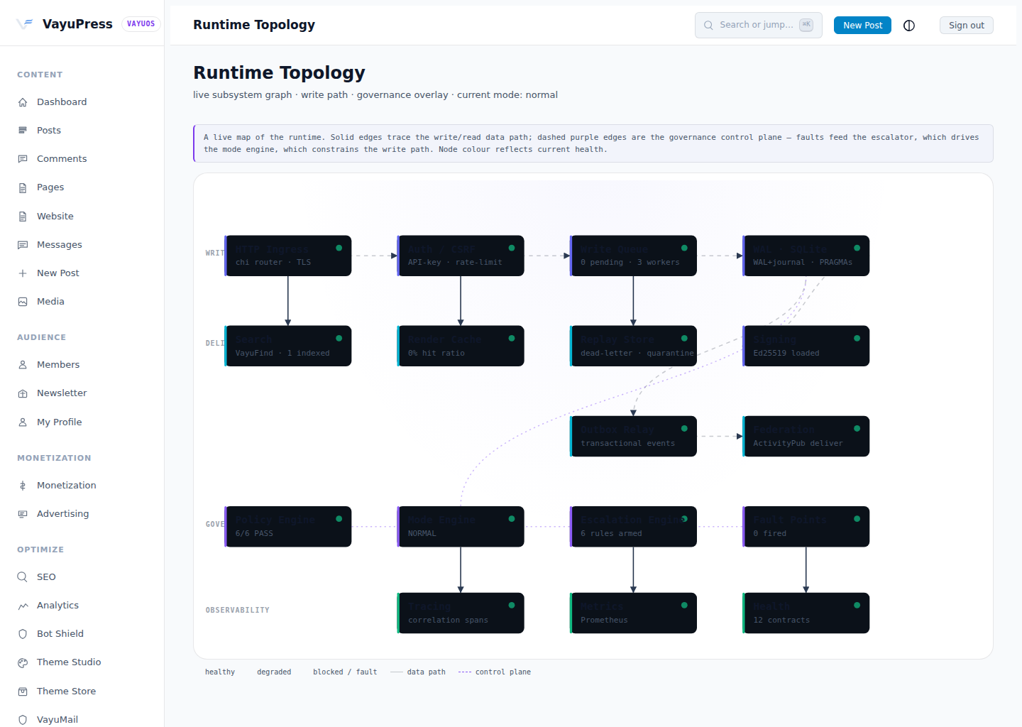 Runtime topology
