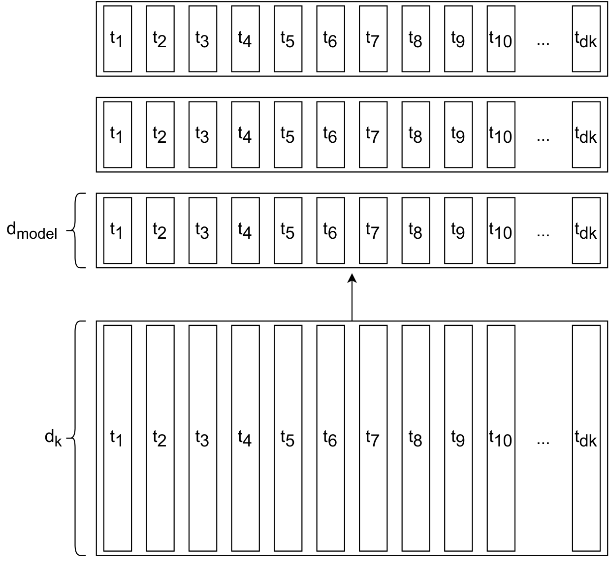 An embedding split across several attention heads and merged afterward