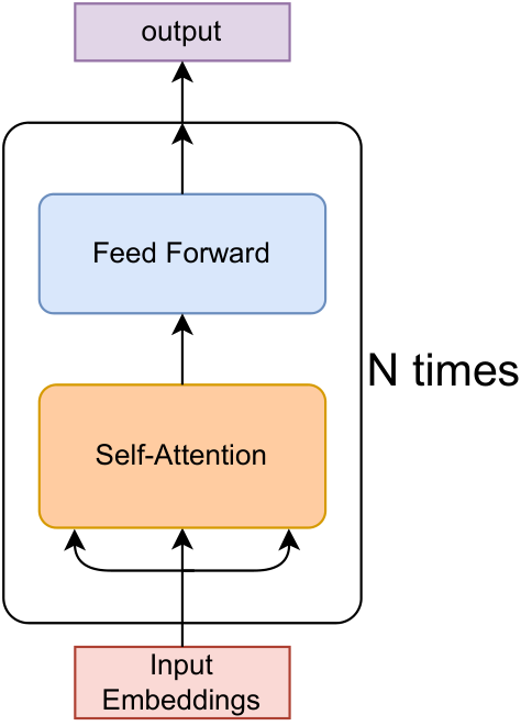 A simple transformer block made from attention and a multilayer perceptron