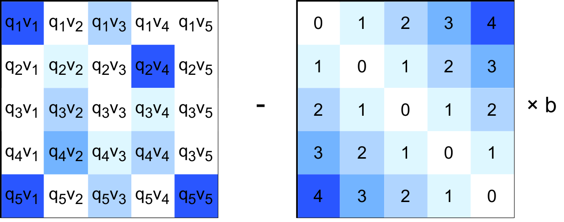 ALiBi adding a distance-dependent bias to attention weights