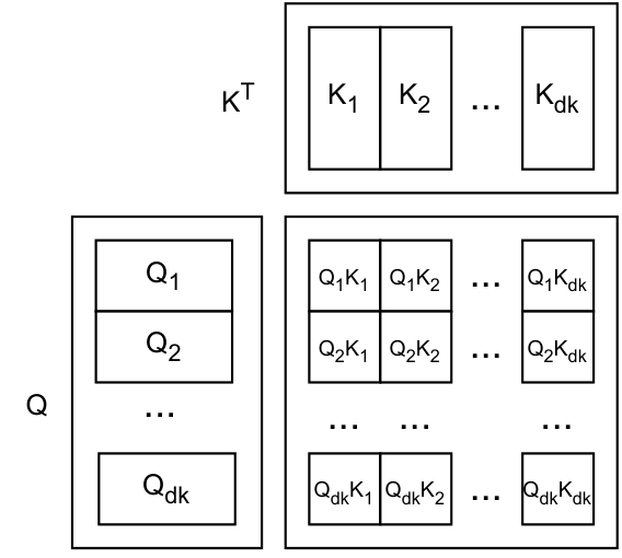 Matrix example showing dot-product attention between tokens