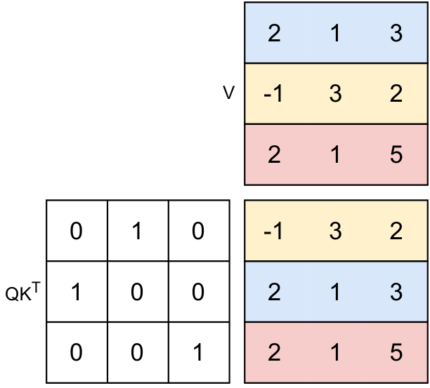 Attention matrix copying selected values back to the token tape