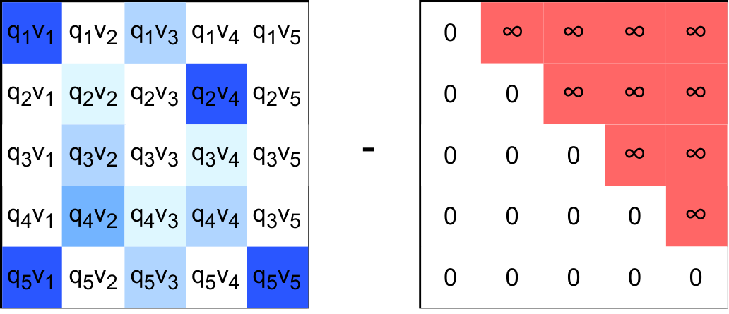 Causal masking preventing tokens from attending to future positions