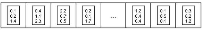 A sequence of tokens represented by three-dimensional embedding vectors
