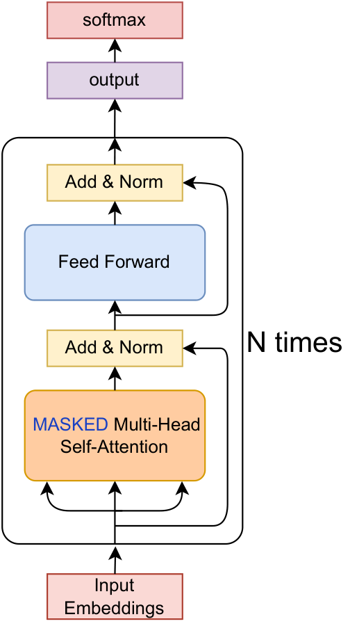 The final causal transformer language model