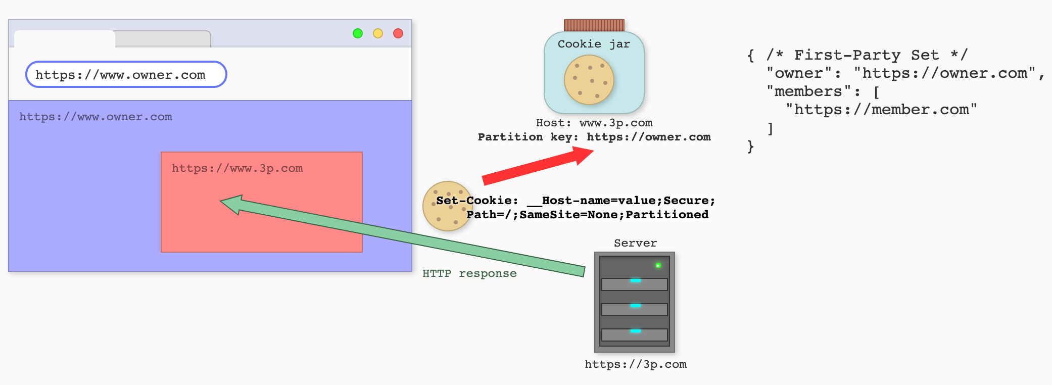 A third party sets a Partitioned cookie while embedded on a site in a First-Party Set.