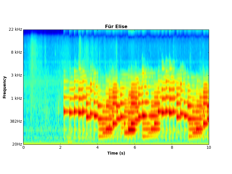 Gammatone-based spectrogram of Für Elise