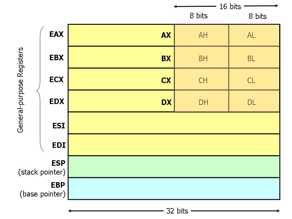 Stack Registers