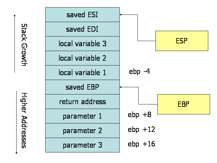 Stack during Subroutine Call