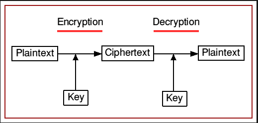 Encryption Process