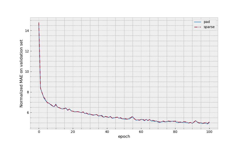 QM9 training validation loss