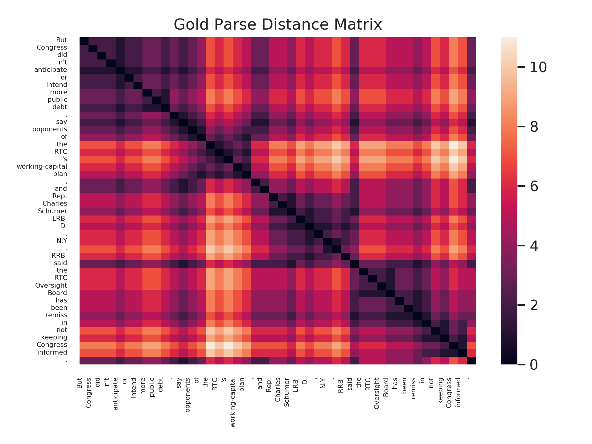 hover text A distance matrix defined by a human-constructed parse tree