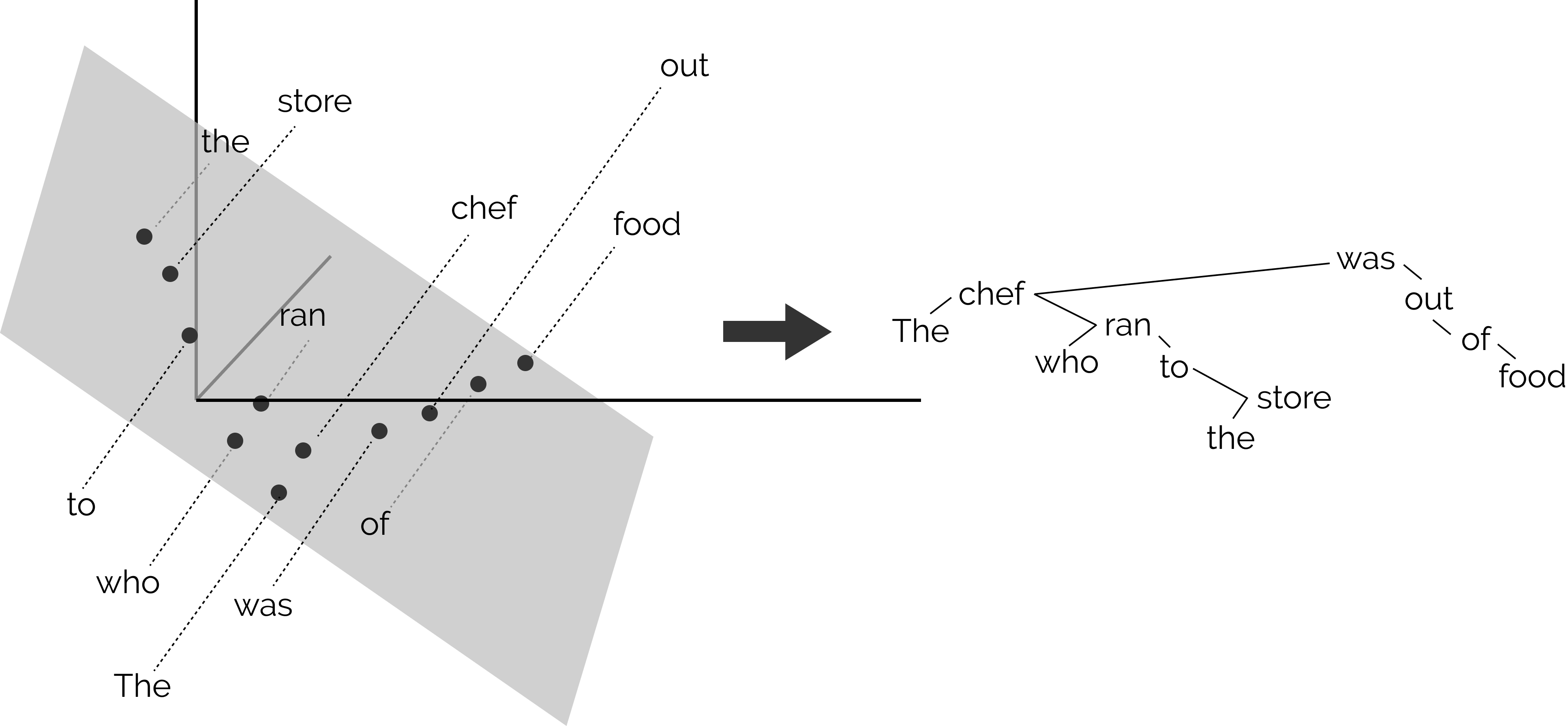 hover text A vector space and a parse tree representing the same info.